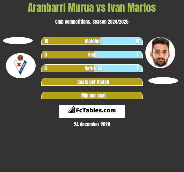 Aranbarri Murua vs Ivan Martos h2h player stats