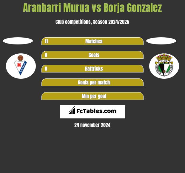 Aranbarri Murua vs Borja Gonzalez h2h player stats