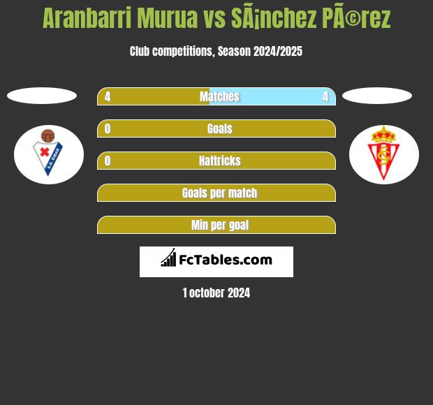 Aranbarri Murua vs SÃ¡nchez PÃ©rez h2h player stats