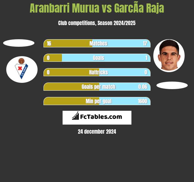 Aranbarri Murua vs GarcÃ­a Raja h2h player stats