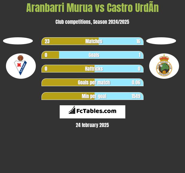 Aranbarri Murua vs Castro UrdÃ­n h2h player stats