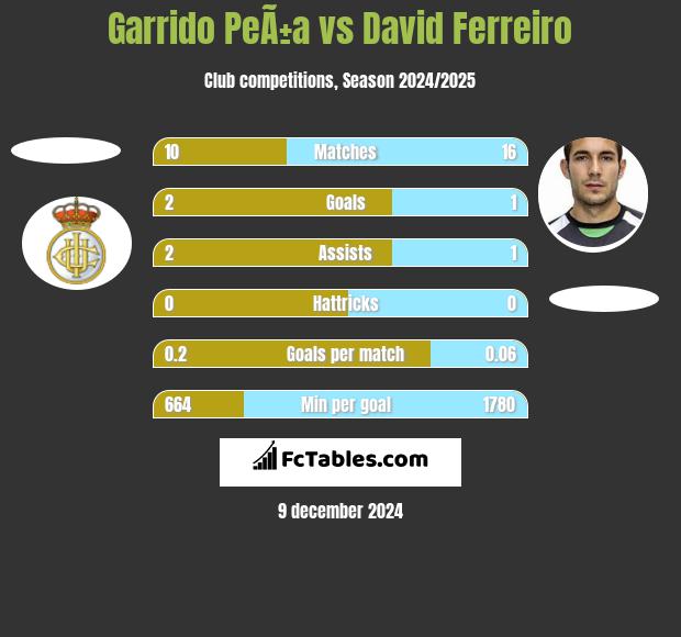 Garrido PeÃ±a vs David Ferreiro h2h player stats