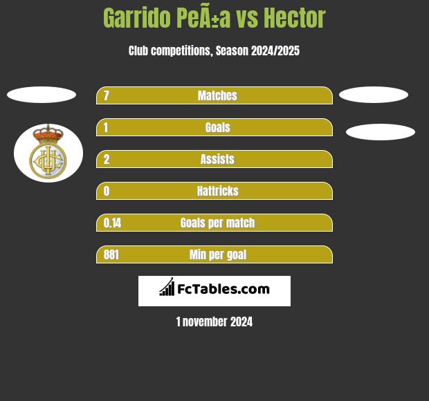 Garrido PeÃ±a vs Hector h2h player stats