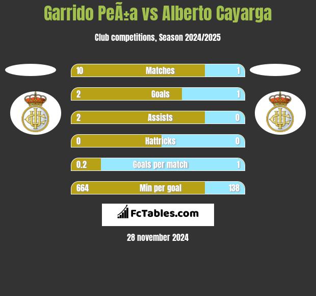 Garrido PeÃ±a vs Alberto Cayarga h2h player stats