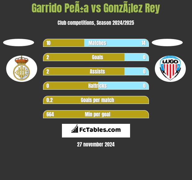 Garrido PeÃ±a vs GonzÃ¡lez Rey h2h player stats