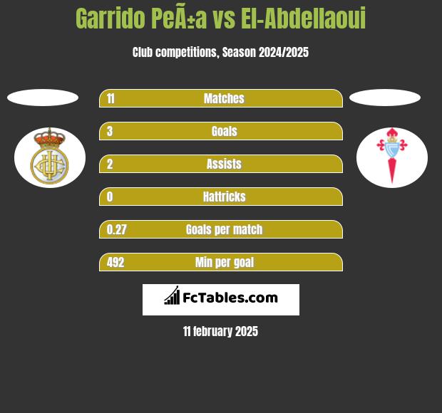 Garrido PeÃ±a vs El-Abdellaoui h2h player stats