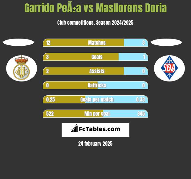 Garrido PeÃ±a vs Masllorens Doria h2h player stats