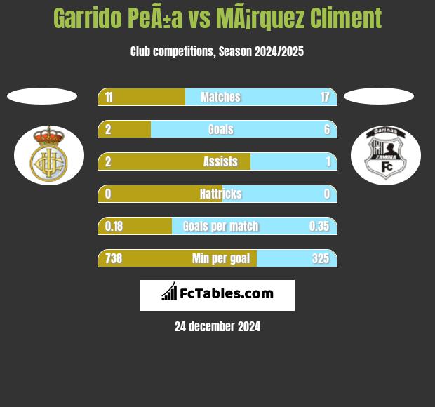 Garrido PeÃ±a vs MÃ¡rquez Climent h2h player stats