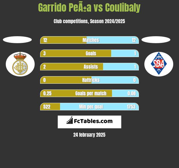 Garrido PeÃ±a vs Coulibaly h2h player stats