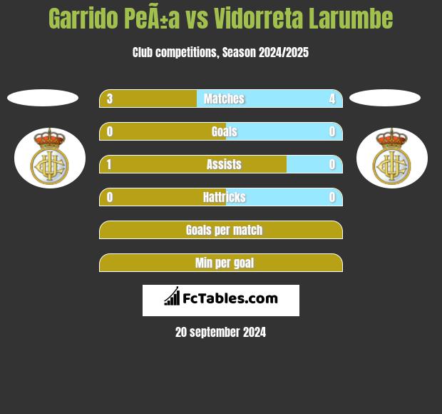 Garrido PeÃ±a vs Vidorreta Larumbe h2h player stats