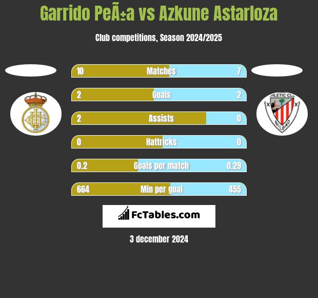 Garrido PeÃ±a vs Azkune Astarloza h2h player stats