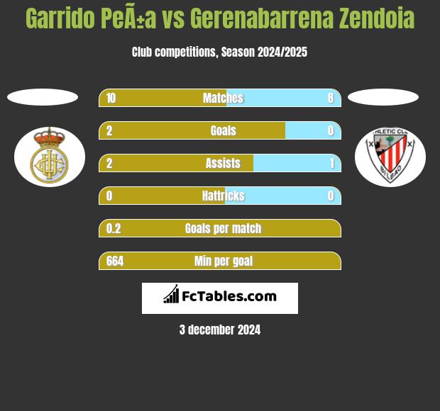 Garrido PeÃ±a vs Gerenabarrena Zendoia h2h player stats