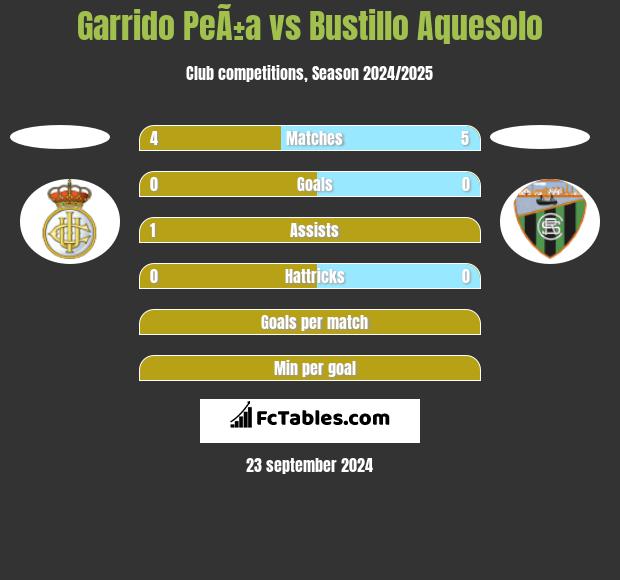 Garrido PeÃ±a vs Bustillo Aquesolo h2h player stats