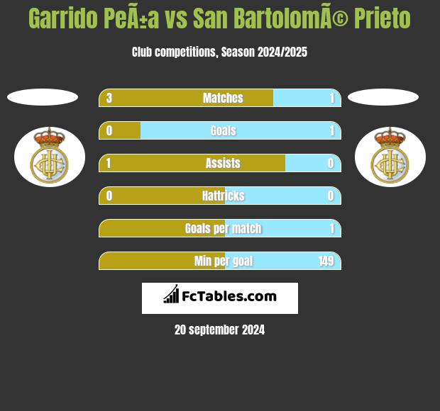 Garrido PeÃ±a vs San BartolomÃ© Prieto h2h player stats