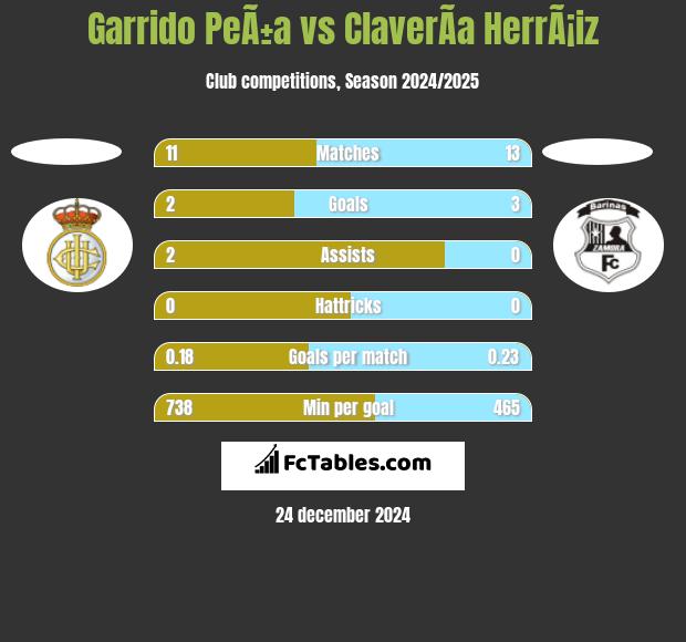 Garrido PeÃ±a vs ClaverÃ­a HerrÃ¡iz h2h player stats