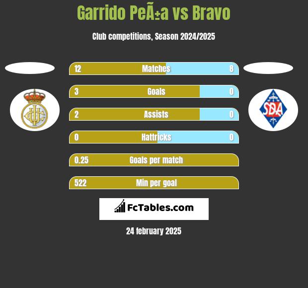 Garrido PeÃ±a vs Bravo h2h player stats