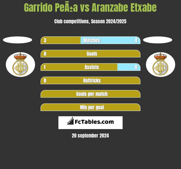 Garrido PeÃ±a vs Aranzabe Etxabe h2h player stats