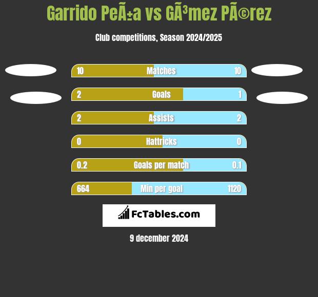 Garrido PeÃ±a vs GÃ³mez PÃ©rez h2h player stats