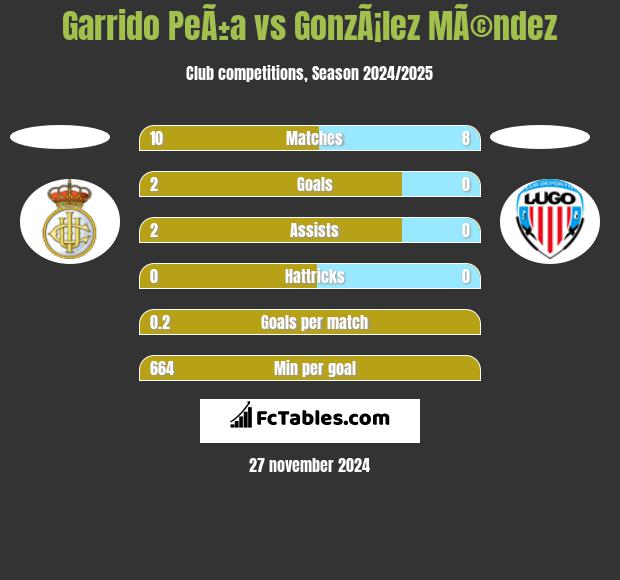 Garrido PeÃ±a vs GonzÃ¡lez MÃ©ndez h2h player stats