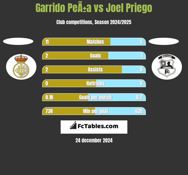 Garrido PeÃ±a vs Joel Priego h2h player stats