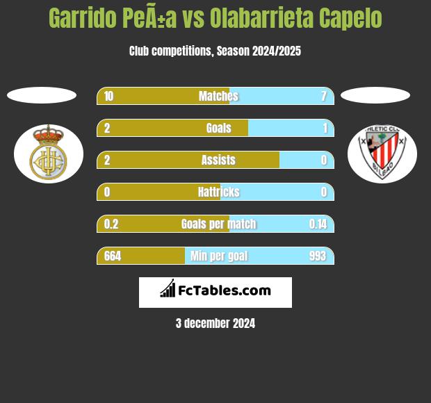 Garrido PeÃ±a vs Olabarrieta Capelo h2h player stats