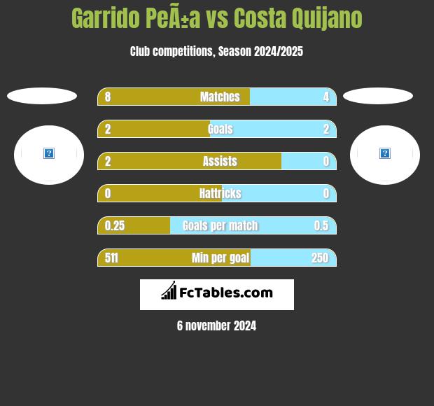 Garrido PeÃ±a vs Costa Quijano h2h player stats