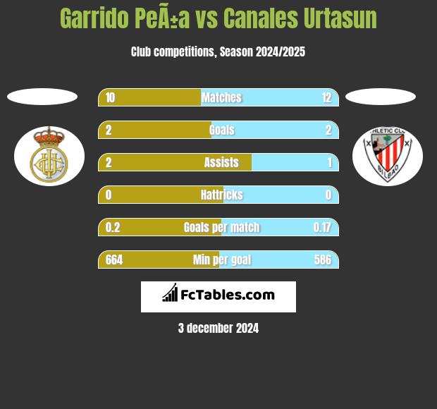 Garrido PeÃ±a vs Canales Urtasun h2h player stats