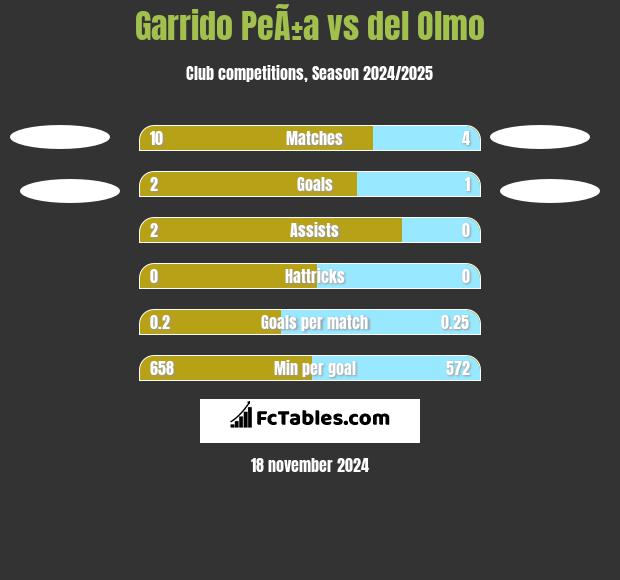 Garrido PeÃ±a vs del Olmo h2h player stats