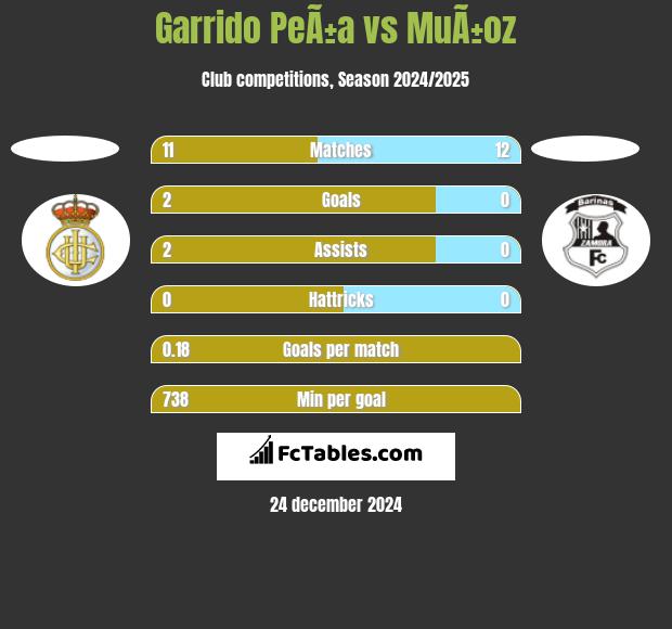 Garrido PeÃ±a vs MuÃ±oz h2h player stats