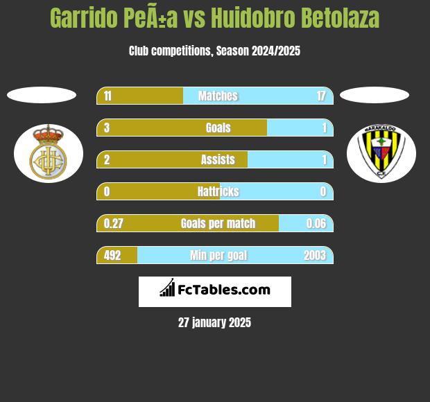 Garrido PeÃ±a vs Huidobro Betolaza h2h player stats