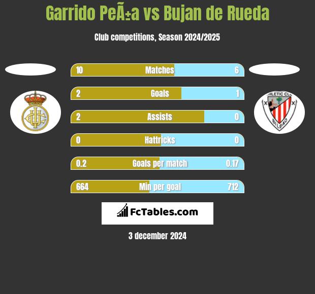 Garrido PeÃ±a vs Bujan de Rueda h2h player stats