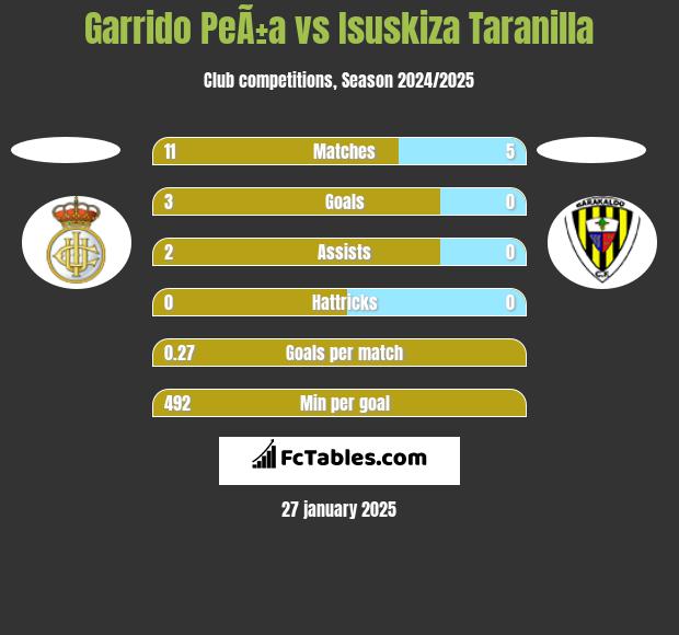 Garrido PeÃ±a vs Isuskiza Taranilla h2h player stats