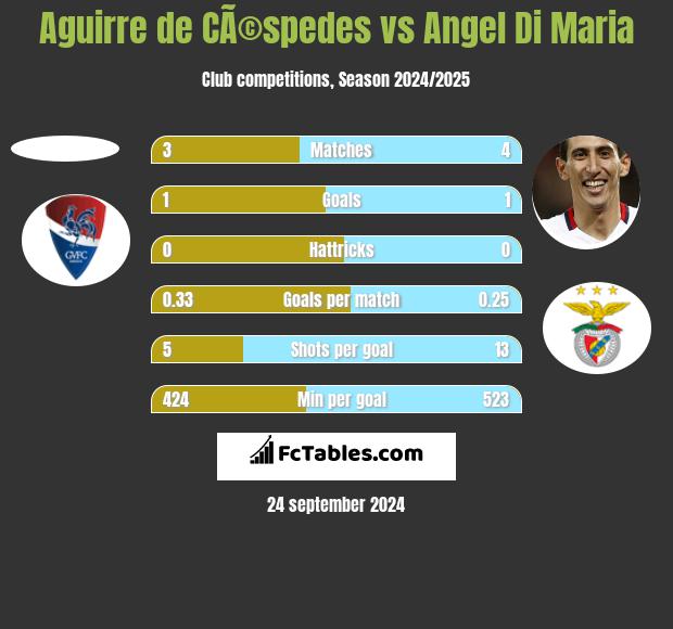 Aguirre de CÃ©spedes vs Angel Di Maria h2h player stats