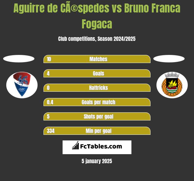 Aguirre de CÃ©spedes vs Bruno Franca Fogaca h2h player stats