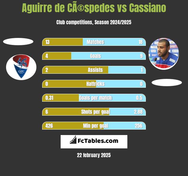 Aguirre de CÃ©spedes vs Cassiano h2h player stats