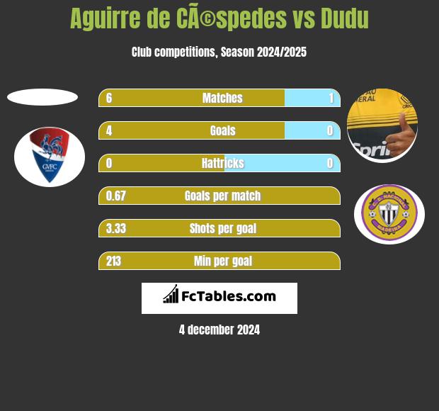 Aguirre de CÃ©spedes vs Dudu h2h player stats