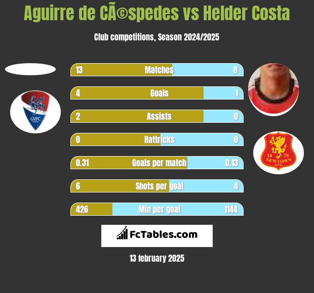 Aguirre de CÃ©spedes vs Helder Costa h2h player stats