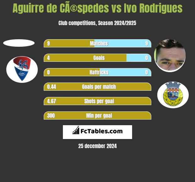 Aguirre de CÃ©spedes vs Ivo Rodrigues h2h player stats