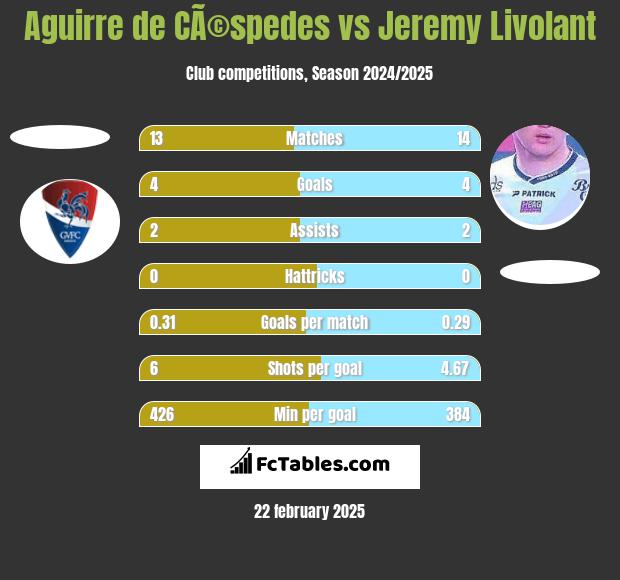 Aguirre de CÃ©spedes vs Jeremy Livolant h2h player stats