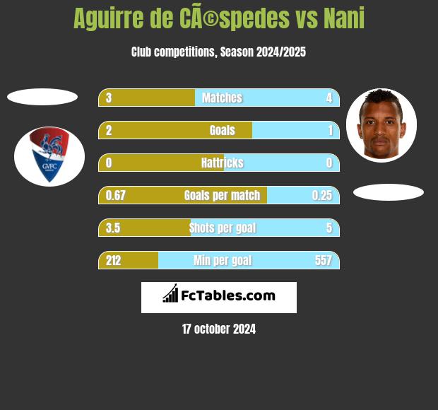 Aguirre de CÃ©spedes vs Nani h2h player stats