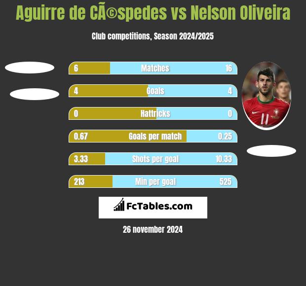 Aguirre de CÃ©spedes vs Nelson Oliveira h2h player stats