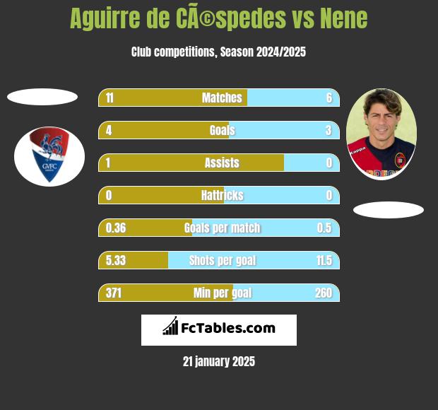 Aguirre de CÃ©spedes vs Nene h2h player stats