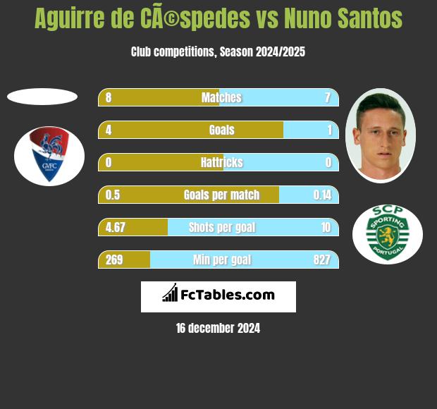 Aguirre de CÃ©spedes vs Nuno Santos h2h player stats