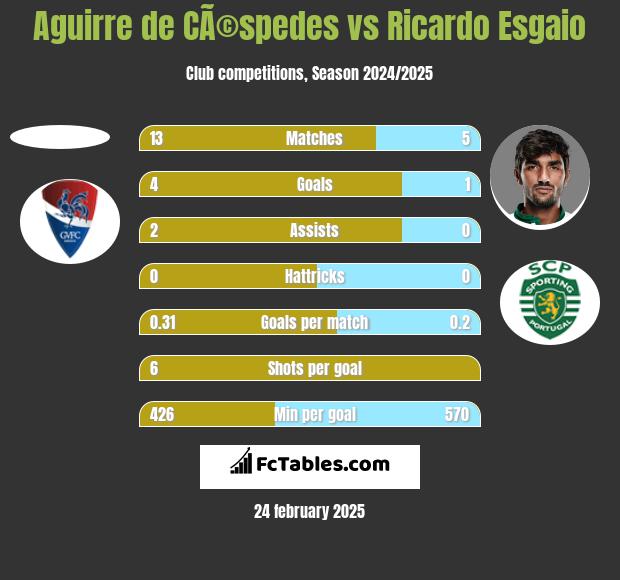 Aguirre de CÃ©spedes vs Ricardo Esgaio h2h player stats