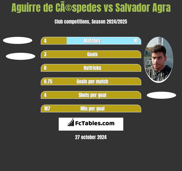 Aguirre de CÃ©spedes vs Salvador Agra h2h player stats