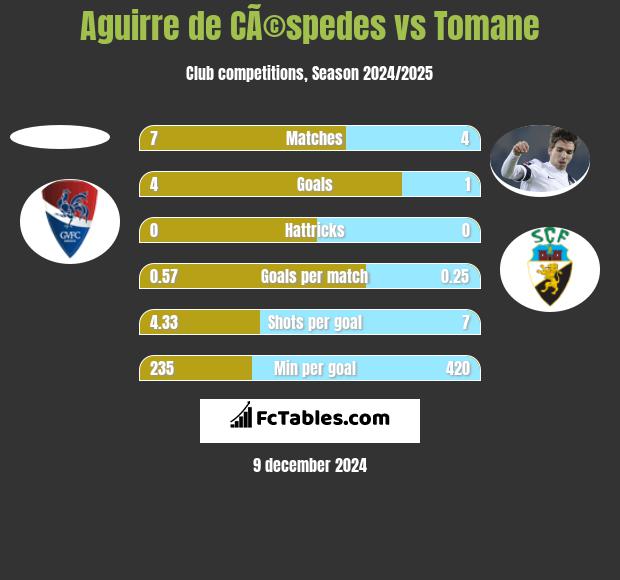 Aguirre de CÃ©spedes vs Tomane h2h player stats