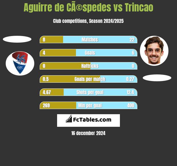 Aguirre de CÃ©spedes vs Trincao h2h player stats