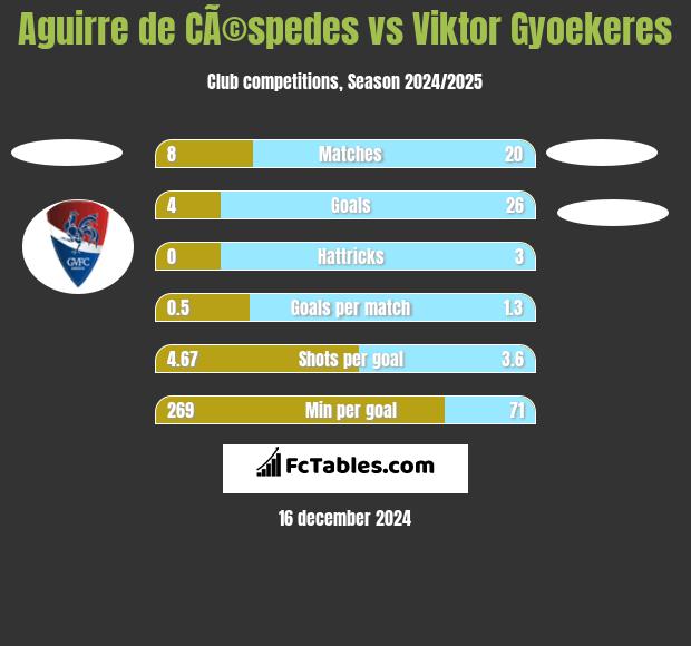 Aguirre de CÃ©spedes vs Viktor Gyoekeres h2h player stats