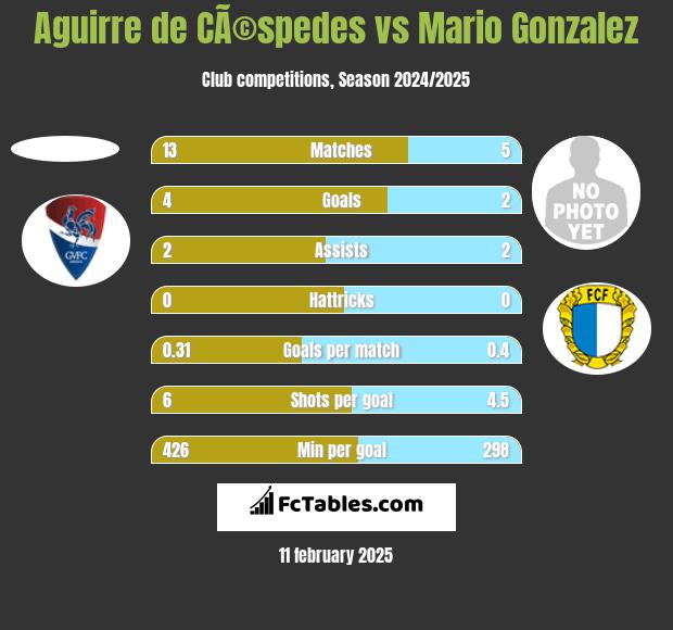 Aguirre de CÃ©spedes vs Mario Gonzalez h2h player stats