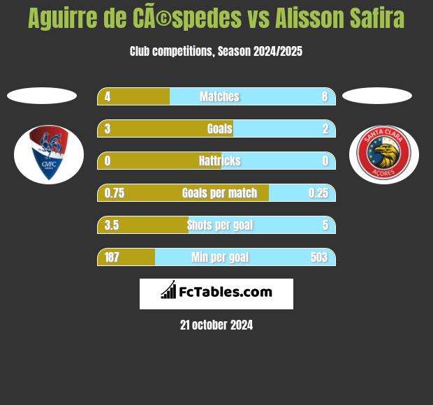 Aguirre de CÃ©spedes vs Alisson Safira h2h player stats